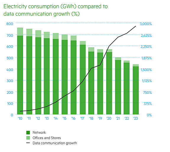 Electricity consumption