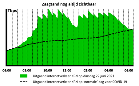 Zaagtand is nog altijd zichtbaar