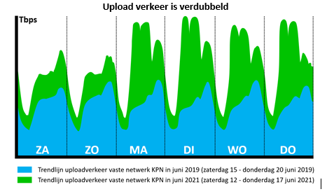 Uploadverkeer is verdubbeld1