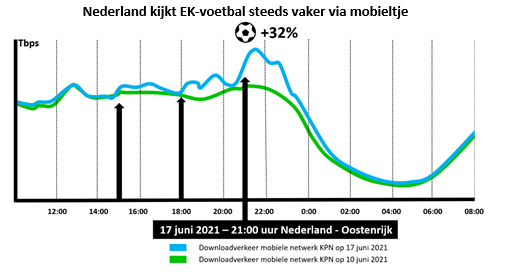 Nederland kijkt EK voetbal via mobiel